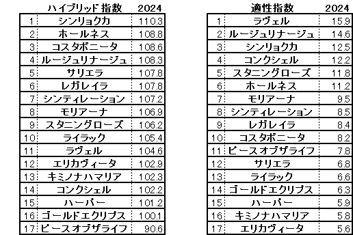 2024　エリザベス女王杯　HB指数